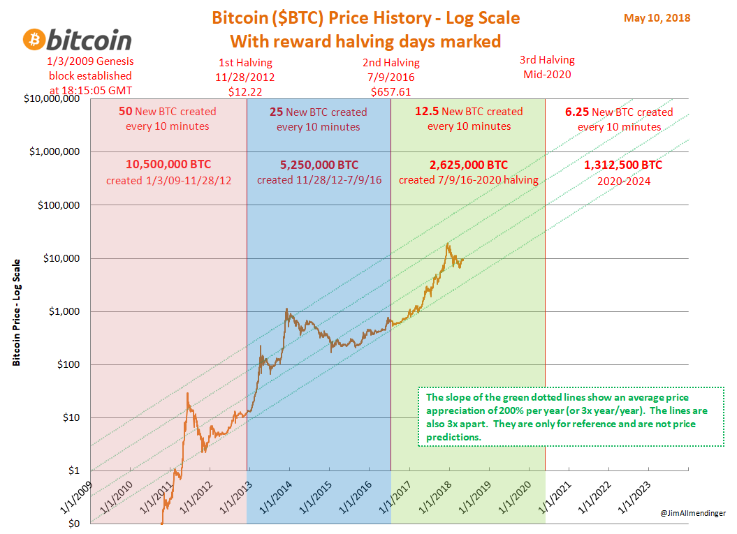 bitcoin scale